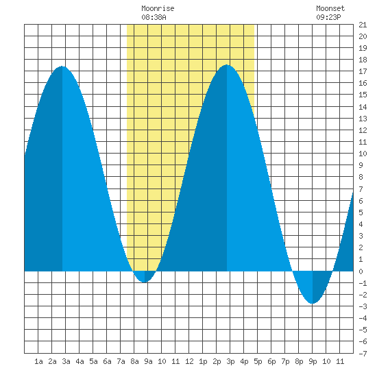 Cleveland Passage tide chart for Monday, February 12, 2024