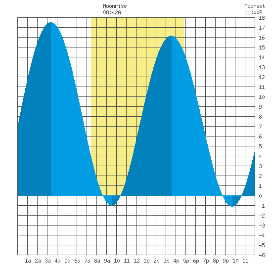 Cleveland Passage tide chart for Tuesday, February 13, 2024