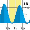 Cleveland Passage tide chart for Tuesday, February 13, 2024