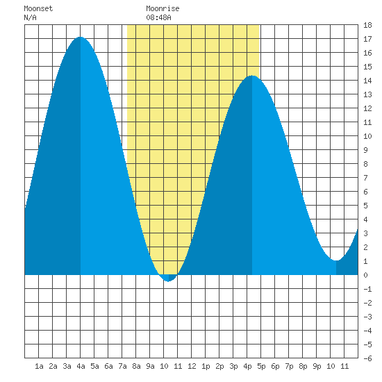 Cleveland Passage tide chart for Wednesday, February 14, 2024