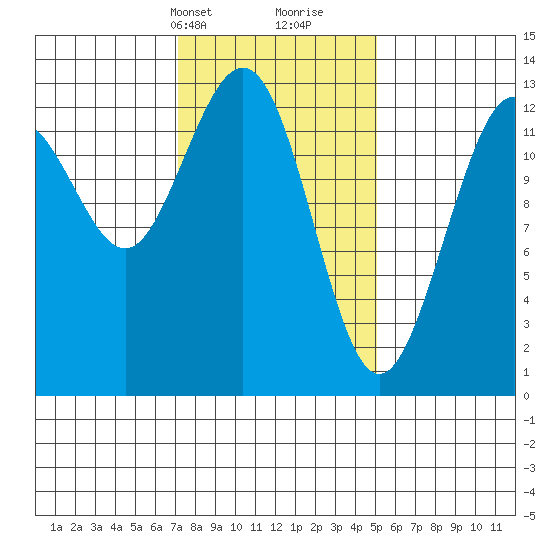 Cleveland Passage tide chart for Tuesday, February 20, 2024
