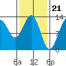 Cleveland Passage tide chart for Wednesday, February 21, 2024