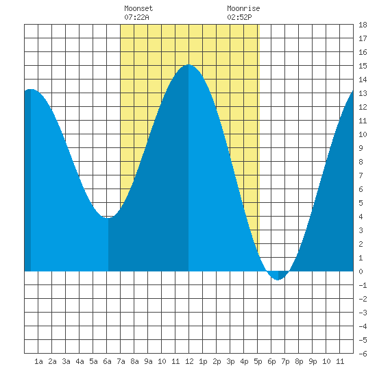 Cleveland Passage tide chart for Thursday, February 22, 2024