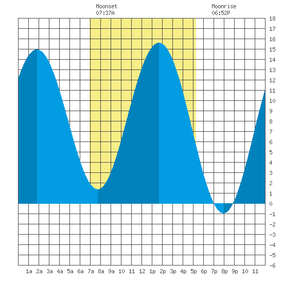 Cleveland Passage tide chart for Sunday, February 25, 2024