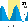 Cleveland Passage tide chart for Sunday, February 25, 2024