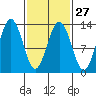 Cleveland Passage tide chart for Tuesday, February 27, 2024