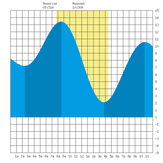 Cleveland Passage tide chart for Monday, February 5, 2024