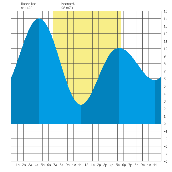 Cleveland Passage tide chart for Saturday, March 2, 2024