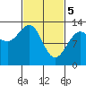 Cleveland Passage tide chart for Tuesday, March 5, 2024
