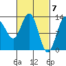 Cleveland Passage tide chart for Thursday, March 7, 2024