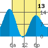 Cleveland Passage tide chart for Saturday, April 13, 2024