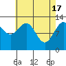 Cleveland Passage tide chart for Wednesday, April 17, 2024