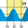 Cleveland Passage tide chart for Friday, April 19, 2024