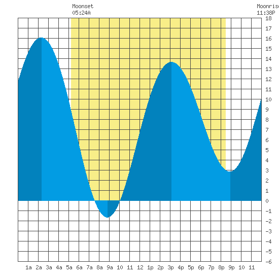Cleveland Passage tide chart for Thursday, April 25, 2024