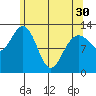 Cleveland Passage tide chart for Tuesday, April 30, 2024