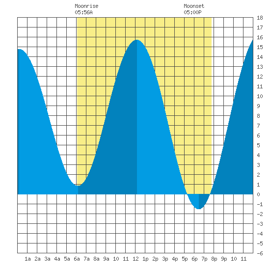 Cleveland Passage tide chart for Saturday, April 6, 2024