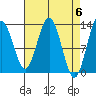 Cleveland Passage tide chart for Saturday, April 6, 2024