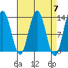 Cleveland Passage tide chart for Sunday, April 7, 2024