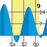 Cleveland Passage tide chart for Tuesday, April 9, 2024
