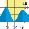 Cleveland Passage tide chart for Monday, May 13, 2024