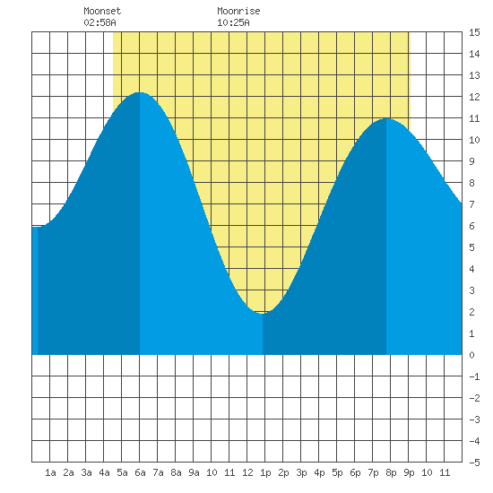 Cleveland Passage tide chart for Tuesday, May 14, 2024