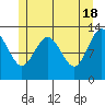 Cleveland Passage tide chart for Saturday, May 18, 2024