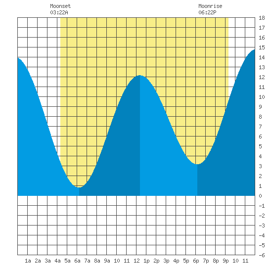 Cleveland Passage tide chart for Monday, May 20, 2024