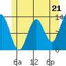 Cleveland Passage tide chart for Tuesday, May 21, 2024