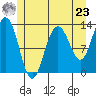 Cleveland Passage tide chart for Thursday, May 23, 2024