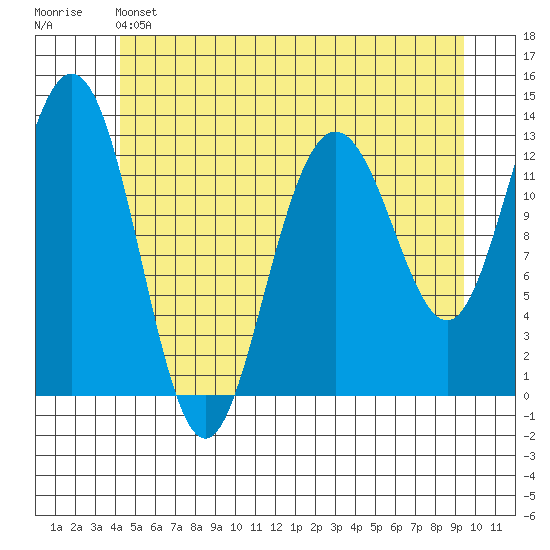 Cleveland Passage tide chart for Friday, May 24, 2024