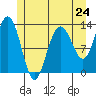 Cleveland Passage tide chart for Friday, May 24, 2024