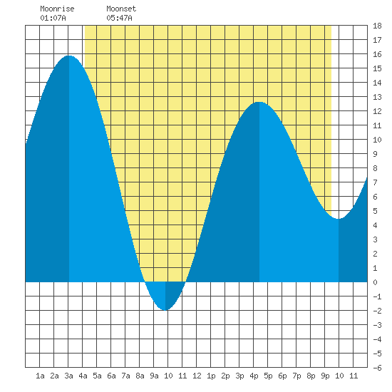Cleveland Passage tide chart for Sunday, May 26, 2024