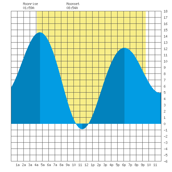 Cleveland Passage tide chart for Tuesday, May 28, 2024