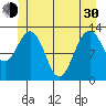 Cleveland Passage tide chart for Thursday, May 30, 2024