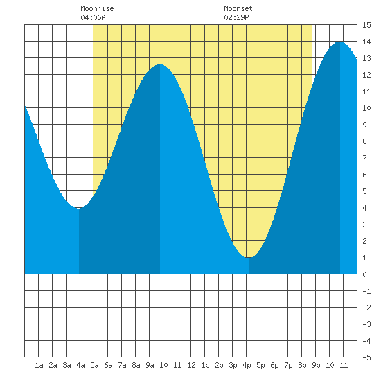 Cleveland Passage tide chart for Friday, May 3, 2024