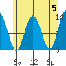 Cleveland Passage tide chart for Sunday, May 5, 2024