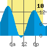 Cleveland Passage tide chart for Monday, June 10, 2024