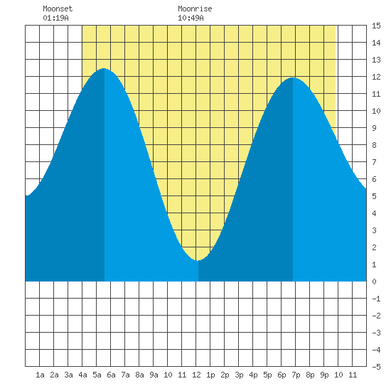 Cleveland Passage tide chart for Wednesday, June 12, 2024