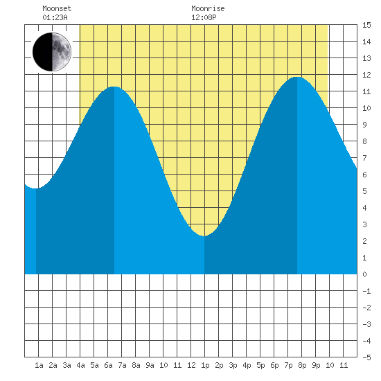 Cleveland Passage tide chart for Thursday, June 13, 2024