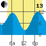 Cleveland Passage tide chart for Thursday, June 13, 2024