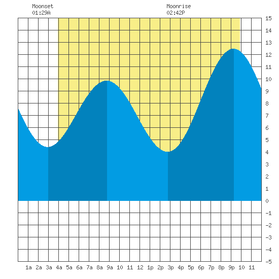 Cleveland Passage tide chart for Saturday, June 15, 2024