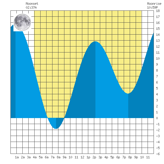 Cleveland Passage tide chart for Friday, June 21, 2024