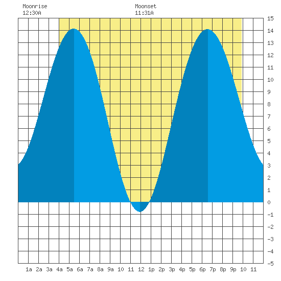Cleveland Passage tide chart for Thursday, June 27, 2024