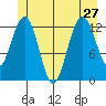 Cleveland Passage tide chart for Thursday, June 27, 2024