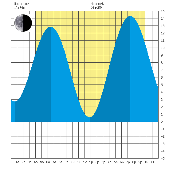 Cleveland Passage tide chart for Friday, June 28, 2024