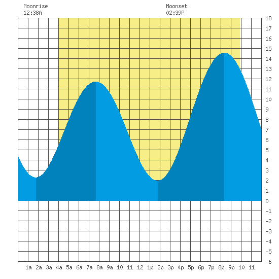 Cleveland Passage tide chart for Saturday, June 29, 2024