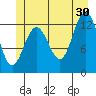 Cleveland Passage tide chart for Sunday, June 30, 2024