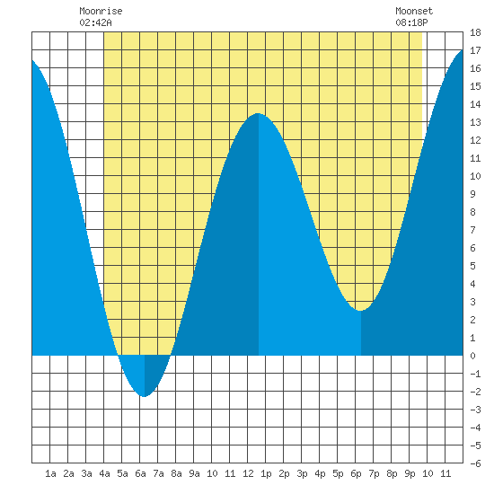 Cleveland Passage tide chart for Tuesday, June 4, 2024