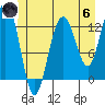Cleveland Passage tide chart for Thursday, June 6, 2024