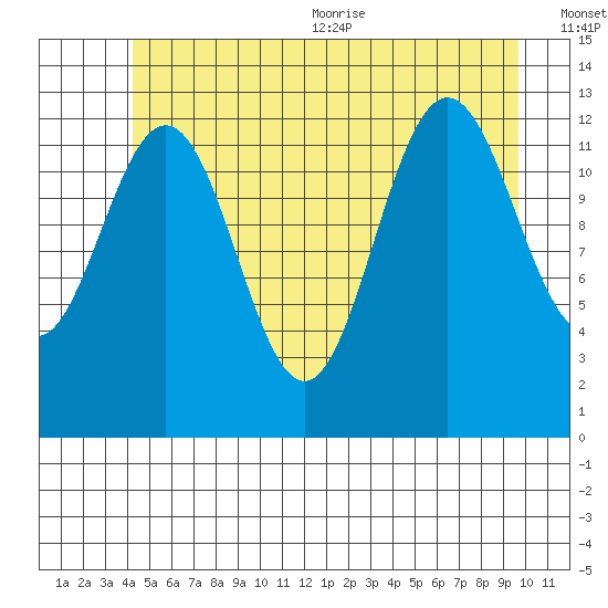 Cleveland Passage tide chart for Friday, July 12, 2024
